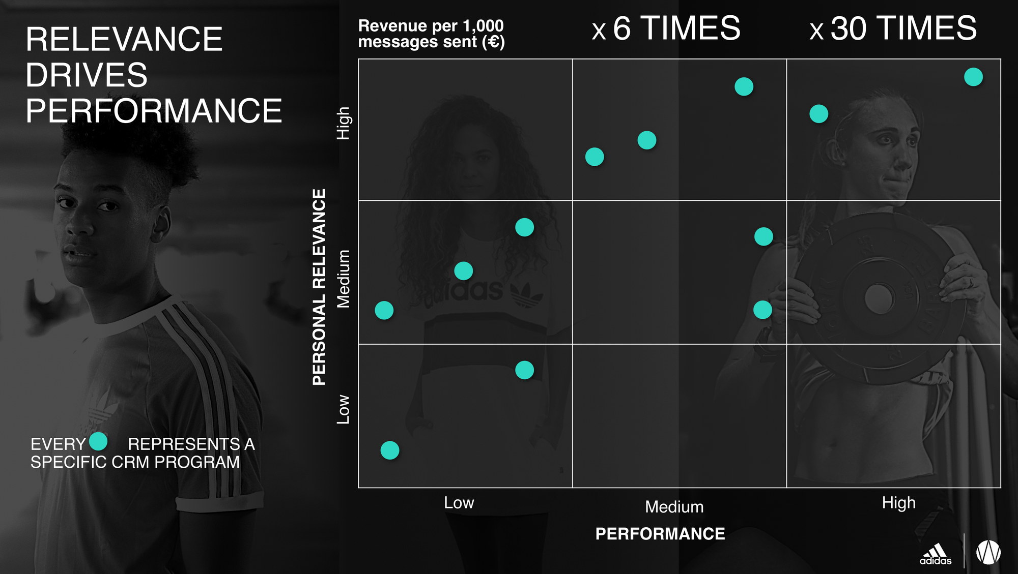 adidas · 05: Relevance drives performance